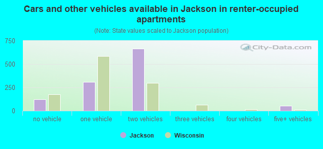 Cars and other vehicles available in Jackson in renter-occupied apartments