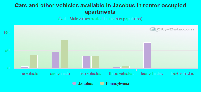 Cars and other vehicles available in Jacobus in renter-occupied apartments