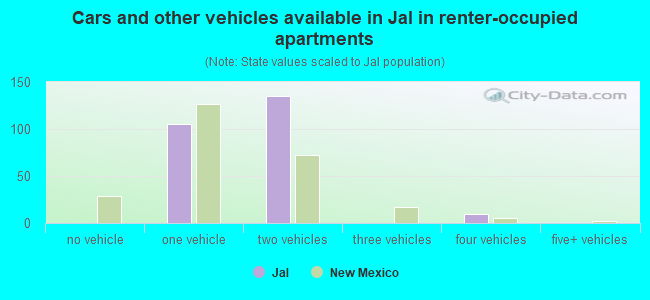 Cars and other vehicles available in Jal in renter-occupied apartments