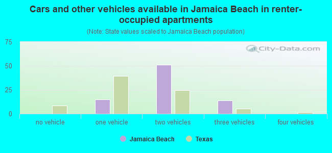 Cars and other vehicles available in Jamaica Beach in renter-occupied apartments