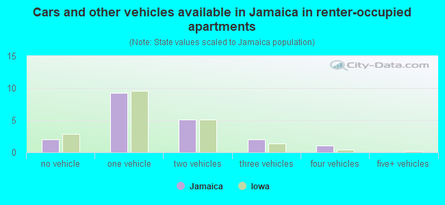 Cars and other vehicles available in Jamaica in renter-occupied apartments