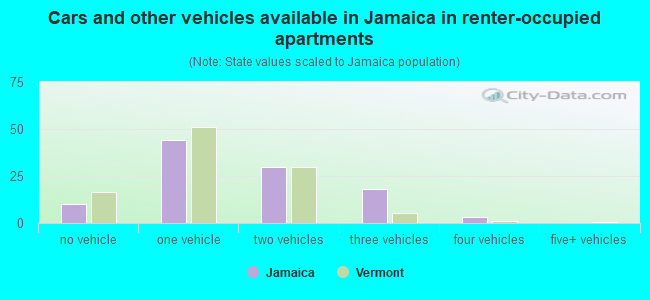 Cars and other vehicles available in Jamaica in renter-occupied apartments