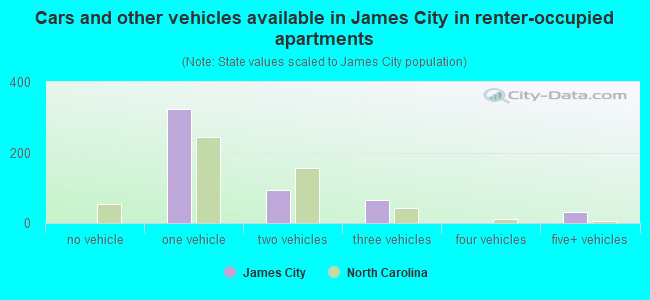 Cars and other vehicles available in James City in renter-occupied apartments