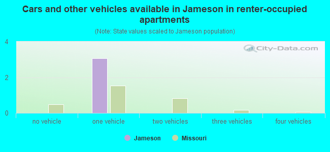 Cars and other vehicles available in Jameson in renter-occupied apartments