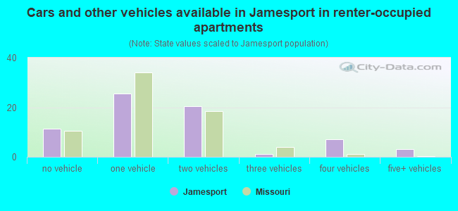 Cars and other vehicles available in Jamesport in renter-occupied apartments