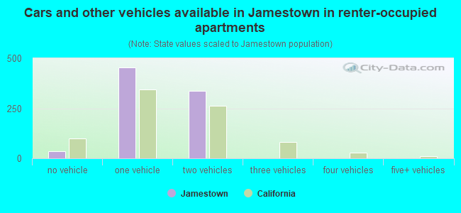 Cars and other vehicles available in Jamestown in renter-occupied apartments