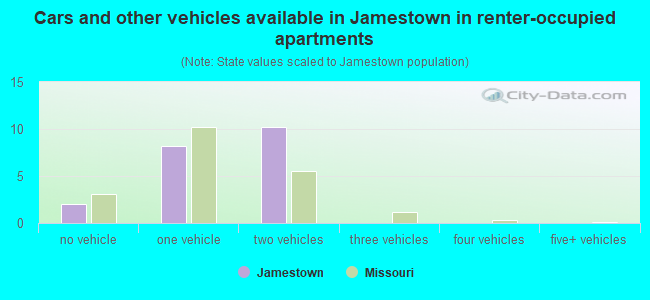 Cars and other vehicles available in Jamestown in renter-occupied apartments