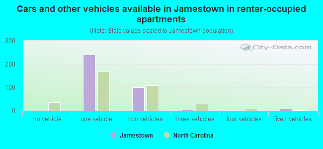 Cars and other vehicles available in Jamestown in renter-occupied apartments