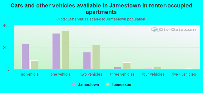 Cars and other vehicles available in Jamestown in renter-occupied apartments