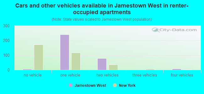 Cars and other vehicles available in Jamestown West in renter-occupied apartments