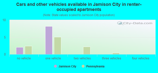 Cars and other vehicles available in Jamison City in renter-occupied apartments