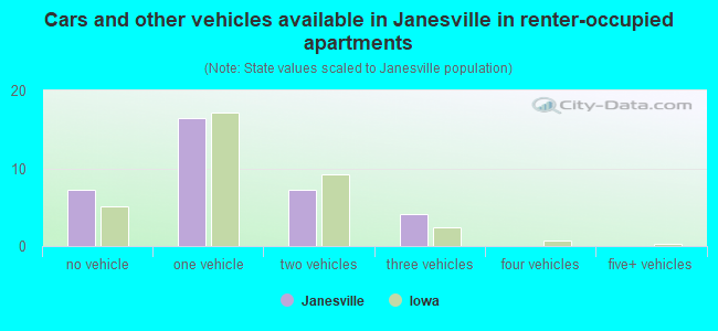 Cars and other vehicles available in Janesville in renter-occupied apartments