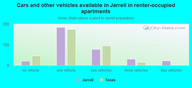 Cars and other vehicles available in Jarrell in renter-occupied apartments