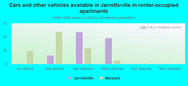 Cars and other vehicles available in Jarrettsville in renter-occupied apartments
