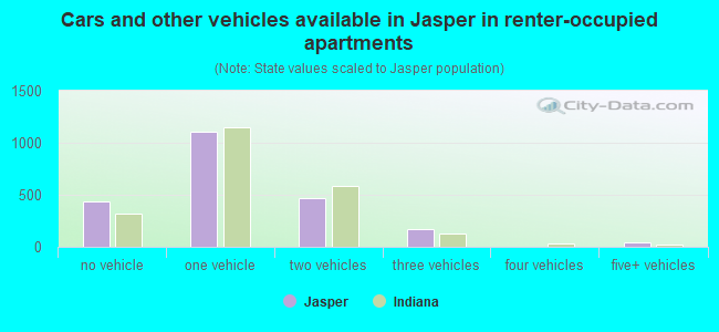 Cars and other vehicles available in Jasper in renter-occupied apartments