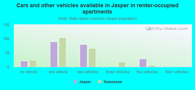 Cars and other vehicles available in Jasper in renter-occupied apartments