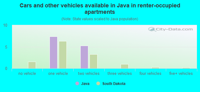 Cars and other vehicles available in Java in renter-occupied apartments