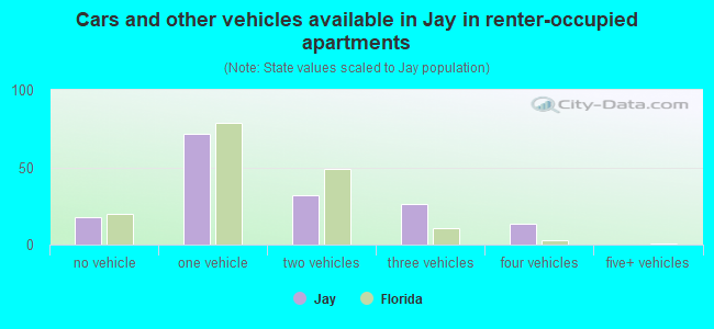 Cars and other vehicles available in Jay in renter-occupied apartments