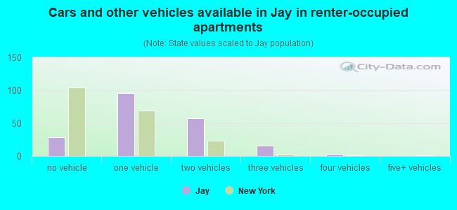 Cars and other vehicles available in Jay in renter-occupied apartments