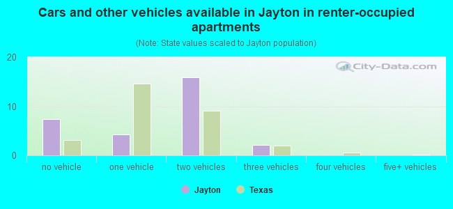 Cars and other vehicles available in Jayton in renter-occupied apartments