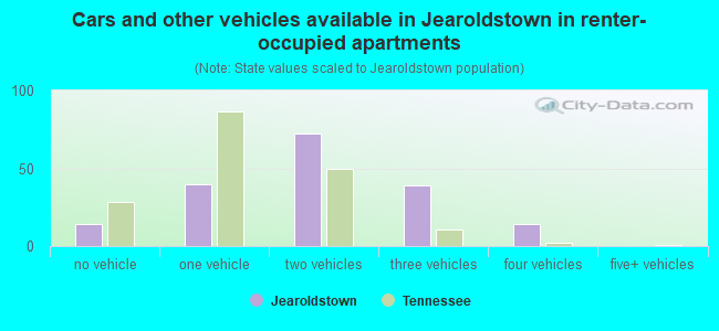 Cars and other vehicles available in Jearoldstown in renter-occupied apartments