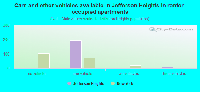 Cars and other vehicles available in Jefferson Heights in renter-occupied apartments