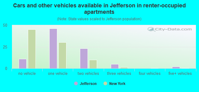 Cars and other vehicles available in Jefferson in renter-occupied apartments