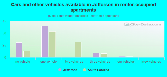 Cars and other vehicles available in Jefferson in renter-occupied apartments