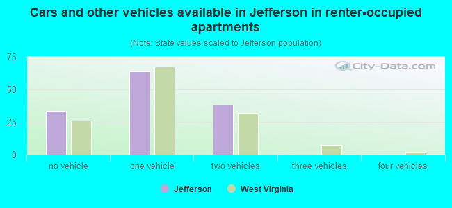Cars and other vehicles available in Jefferson in renter-occupied apartments