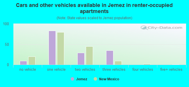 Cars and other vehicles available in Jemez in renter-occupied apartments