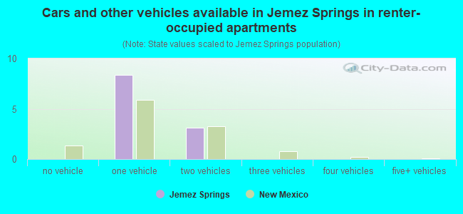 Cars and other vehicles available in Jemez Springs in renter-occupied apartments