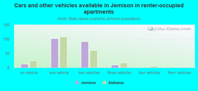 Cars and other vehicles available in Jemison in renter-occupied apartments