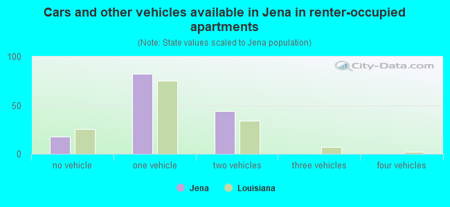 Cars and other vehicles available in Jena in renter-occupied apartments