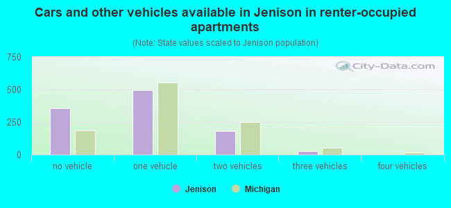 Cars and other vehicles available in Jenison in renter-occupied apartments
