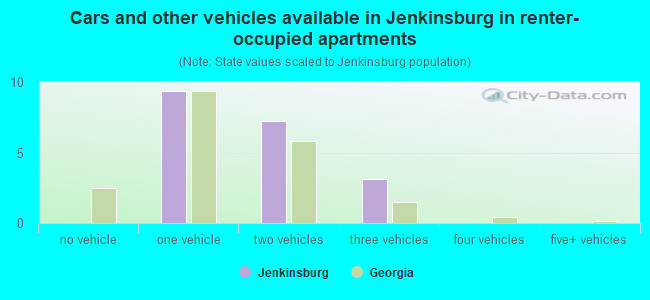 Cars and other vehicles available in Jenkinsburg in renter-occupied apartments