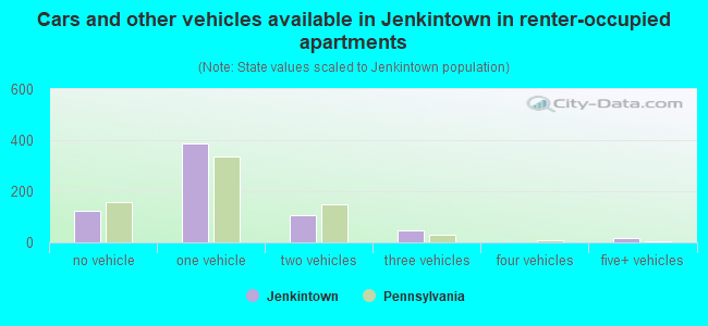 Cars and other vehicles available in Jenkintown in renter-occupied apartments