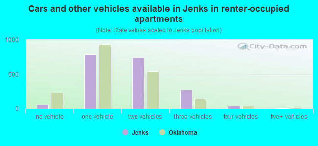 Cars and other vehicles available in Jenks in renter-occupied apartments