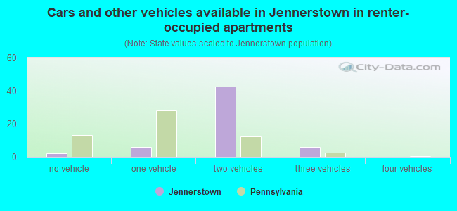 Cars and other vehicles available in Jennerstown in renter-occupied apartments