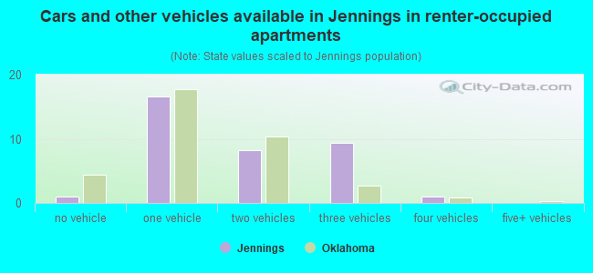 Cars and other vehicles available in Jennings in renter-occupied apartments