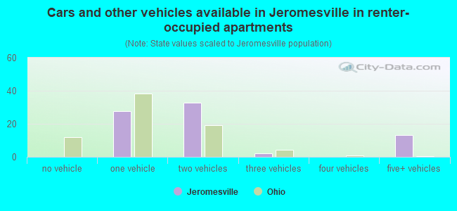 Cars and other vehicles available in Jeromesville in renter-occupied apartments