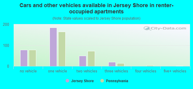 Cars and other vehicles available in Jersey Shore in renter-occupied apartments