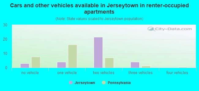 Cars and other vehicles available in Jerseytown in renter-occupied apartments