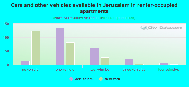Cars and other vehicles available in Jerusalem in renter-occupied apartments