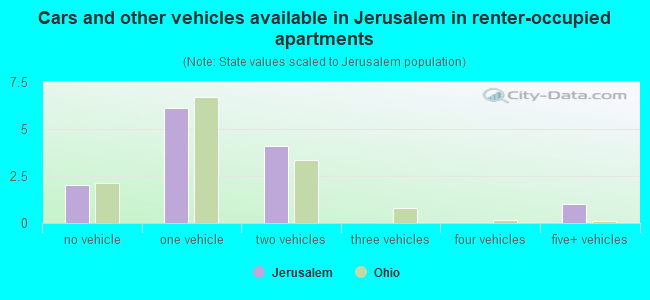 Cars and other vehicles available in Jerusalem in renter-occupied apartments