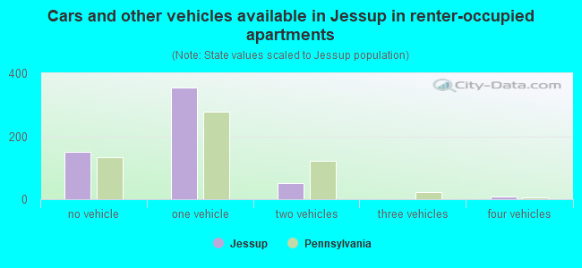 Cars and other vehicles available in Jessup in renter-occupied apartments