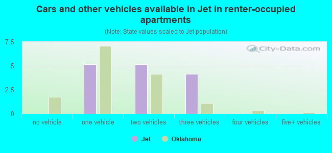 Cars and other vehicles available in Jet in renter-occupied apartments