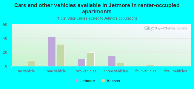 Cars and other vehicles available in Jetmore in renter-occupied apartments