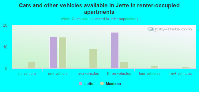 Cars and other vehicles available in Jette in renter-occupied apartments