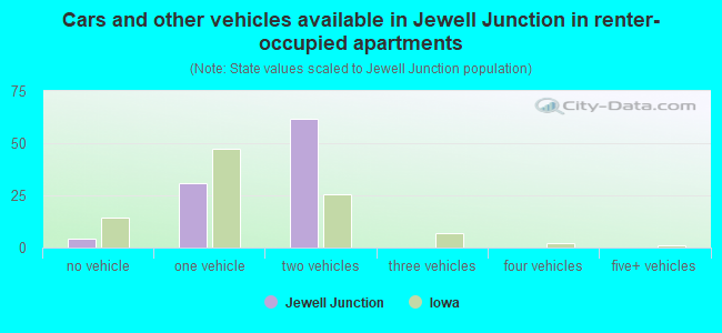 Cars and other vehicles available in Jewell Junction in renter-occupied apartments