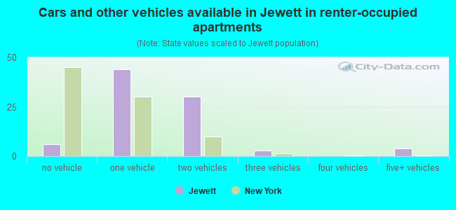 Cars and other vehicles available in Jewett in renter-occupied apartments